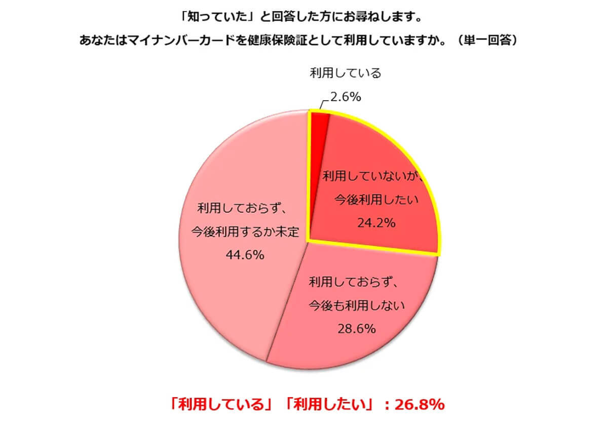 マイナンバーカード保険証利用はたった2.6%、活用に意見がさまざま 【しゅふJOB総研調べ】