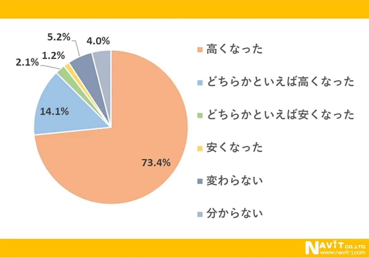 電気代の高騰「節約のために工夫をしている」約7割、その節約方法とは？【ナビット調べ】