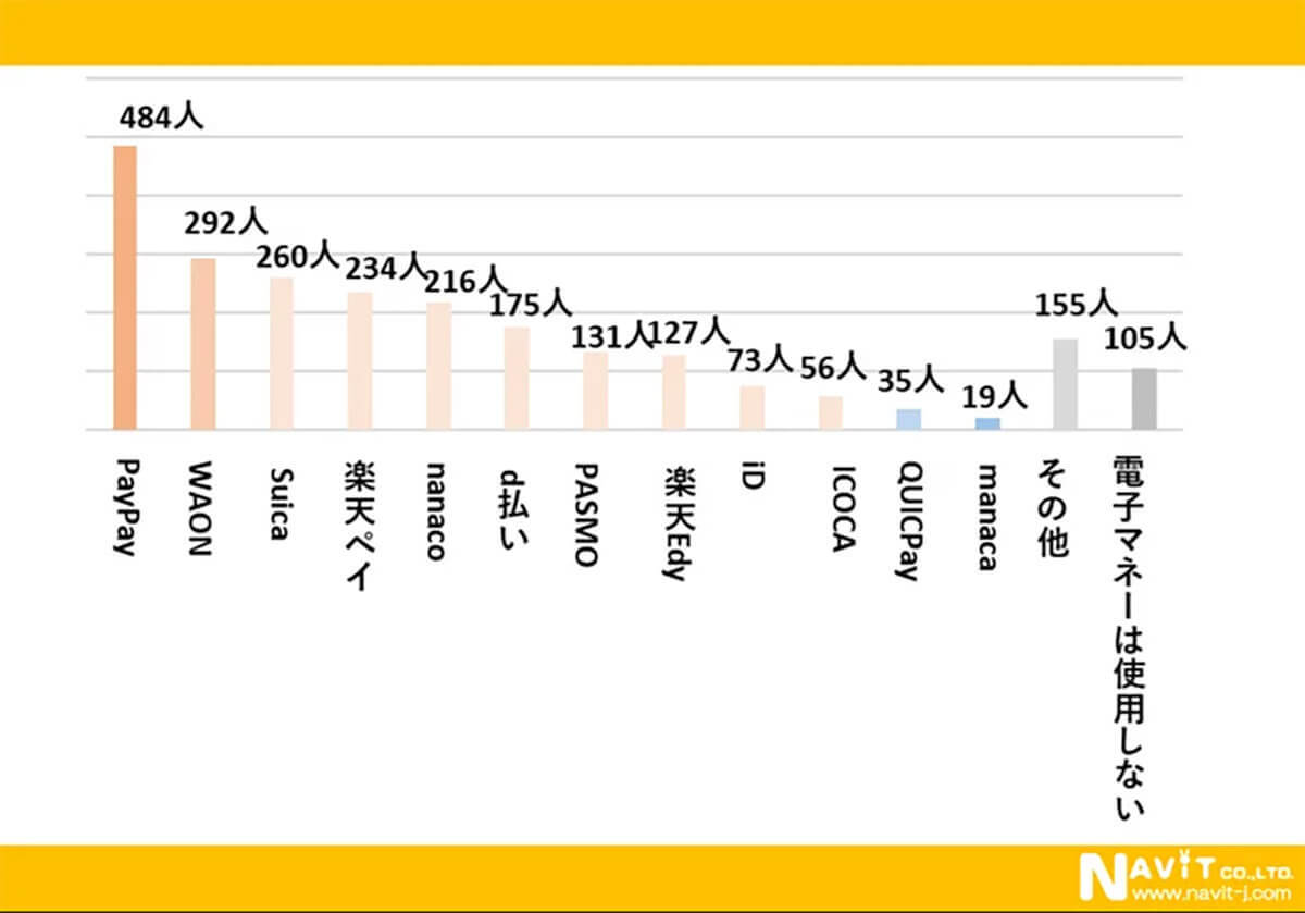 電子マネーのはじまりはFelicaだった… 今はPayPayが圧倒的多数に【ナビット調べ】