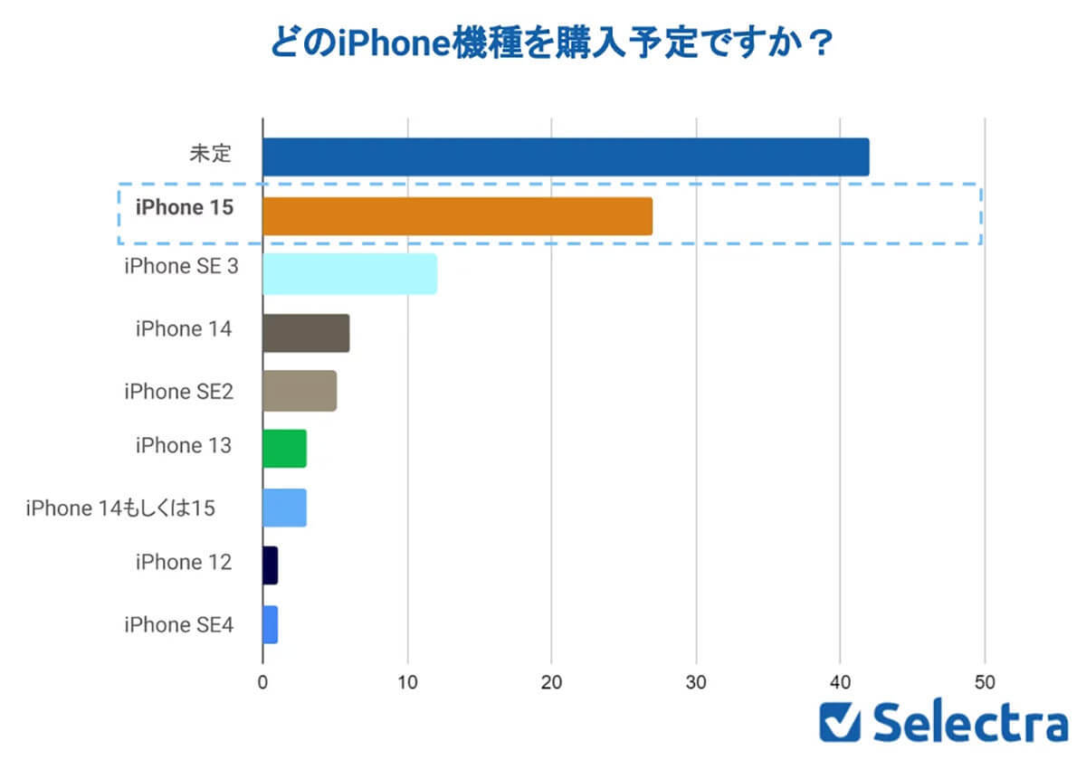 「iPhone15」を待ちわびている約6割、高価に見合うほど性能がアップ!?【セレクトラ調べ】