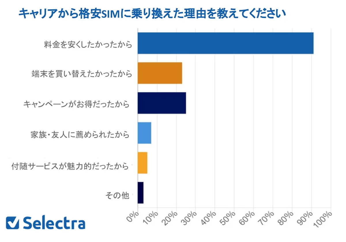 格安SIMユーザーの95%が大手キャリアからの乗り換えに「後悔なし」【セレクトラ調べ】