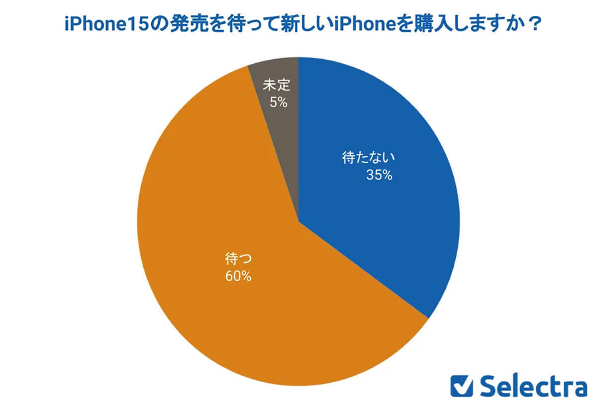 「iPhone15」を待ちわびている約6割、高価に見合うほど性能がアップ!?【セレクトラ調べ】