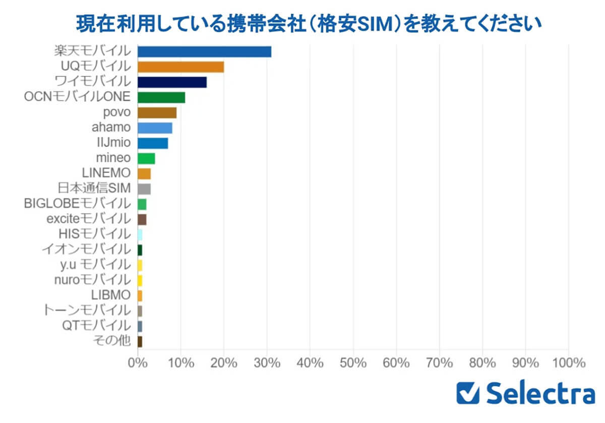 格安SIMユーザーの95%が大手キャリアからの乗り換えに「後悔なし」【セレクトラ調べ】