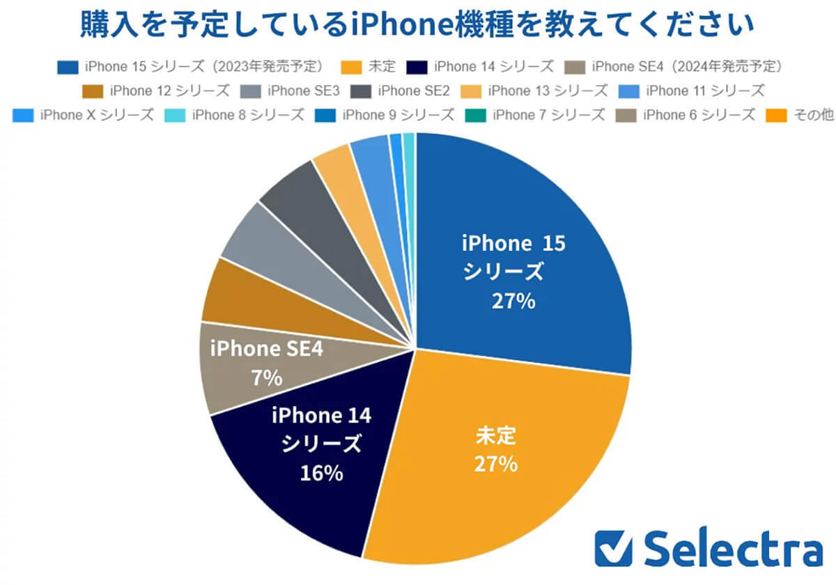 iPhoneを安く購入したい方は8割超も、4~5割の人はその方法を知らない【セレクトラ調べ】