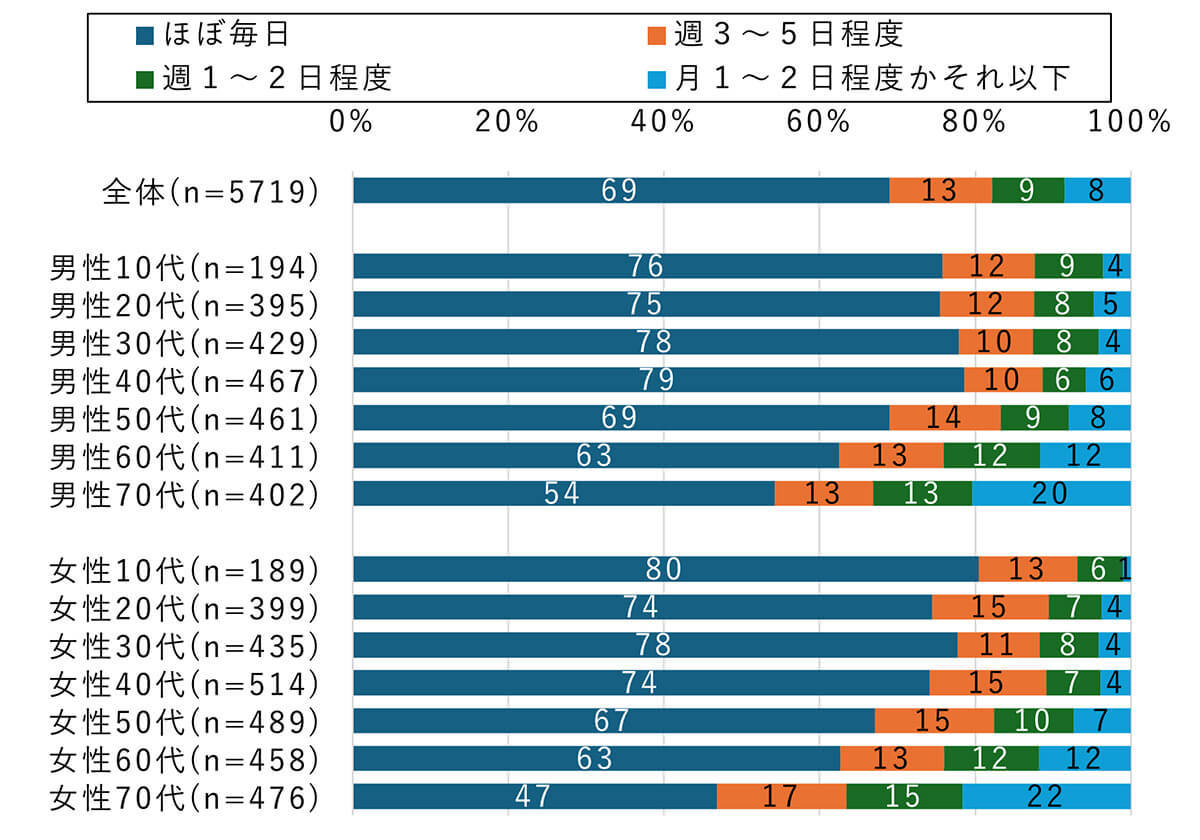 スマホでのネット検索は約7割が「ほぼ毎日」9割以上が「ないと困る」と回答