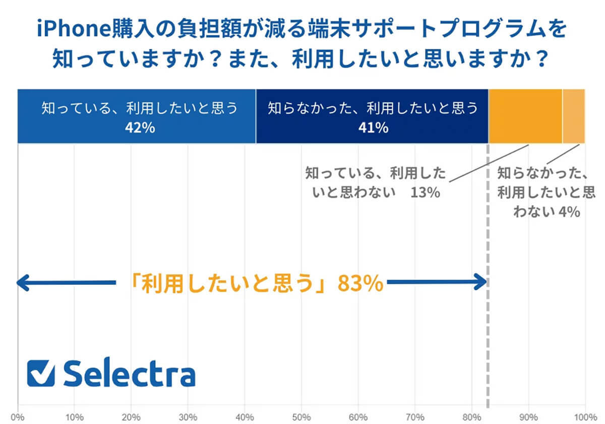 iPhoneを安く購入したい方は8割超も、4~5割の人はその方法を知らない【セレクトラ調べ】