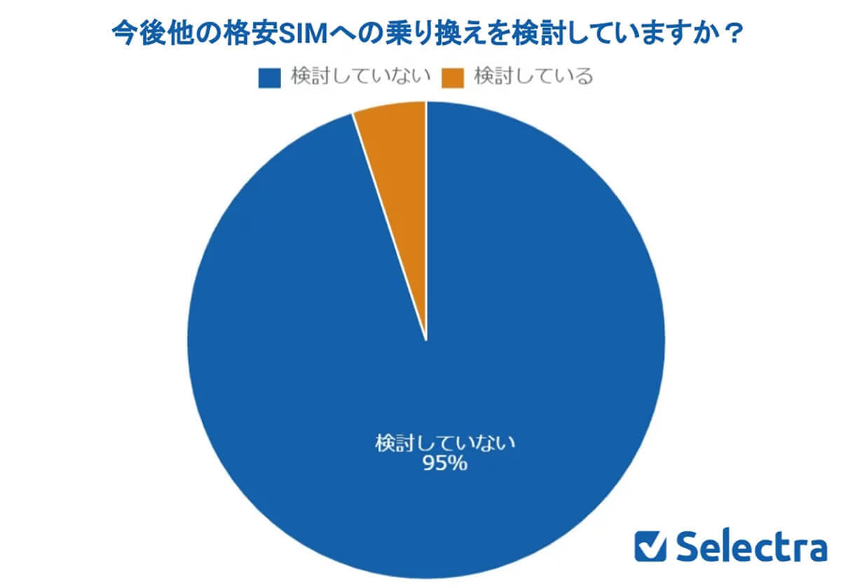 格安SIMユーザーの95%が大手キャリアからの乗り換えに「後悔なし」【セレクトラ調べ】