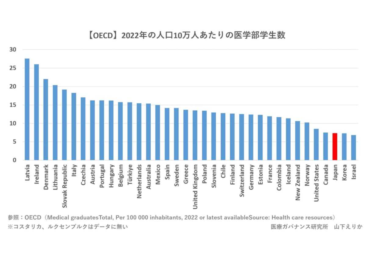 厚労省の「美容クリニック」開業規制は医師偏在の解消の役に立たない理由