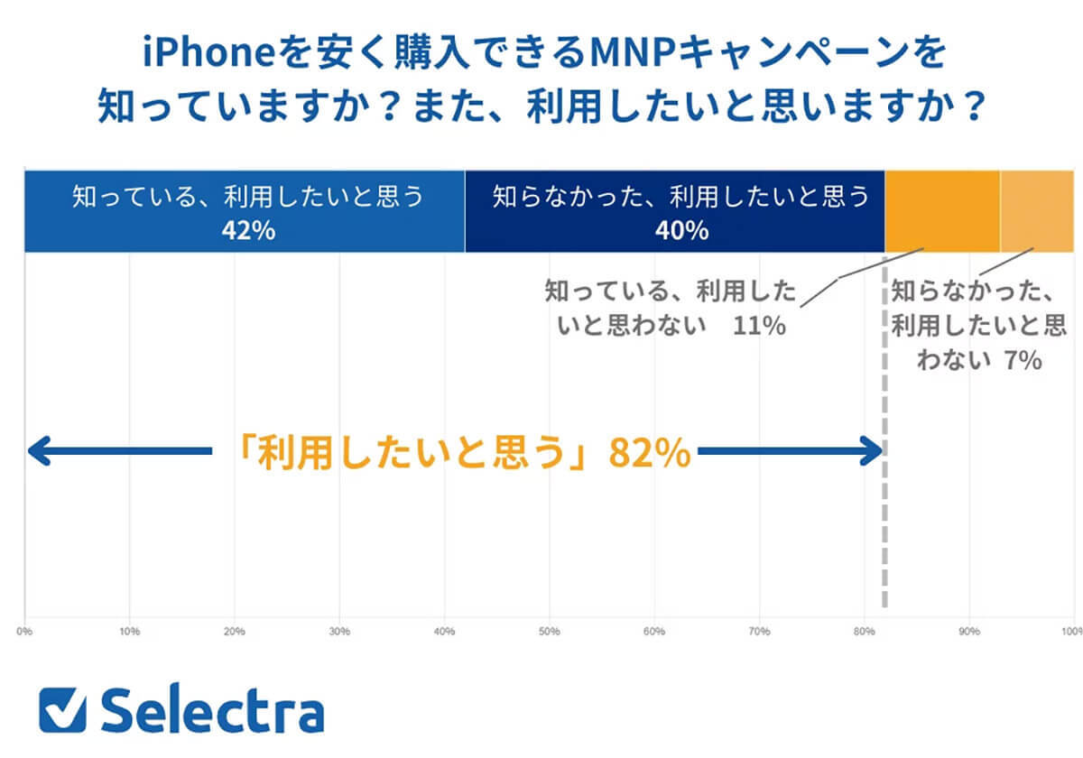 iPhoneを安く購入したい方は8割超も、4~5割の人はその方法を知らない【セレクトラ調べ】