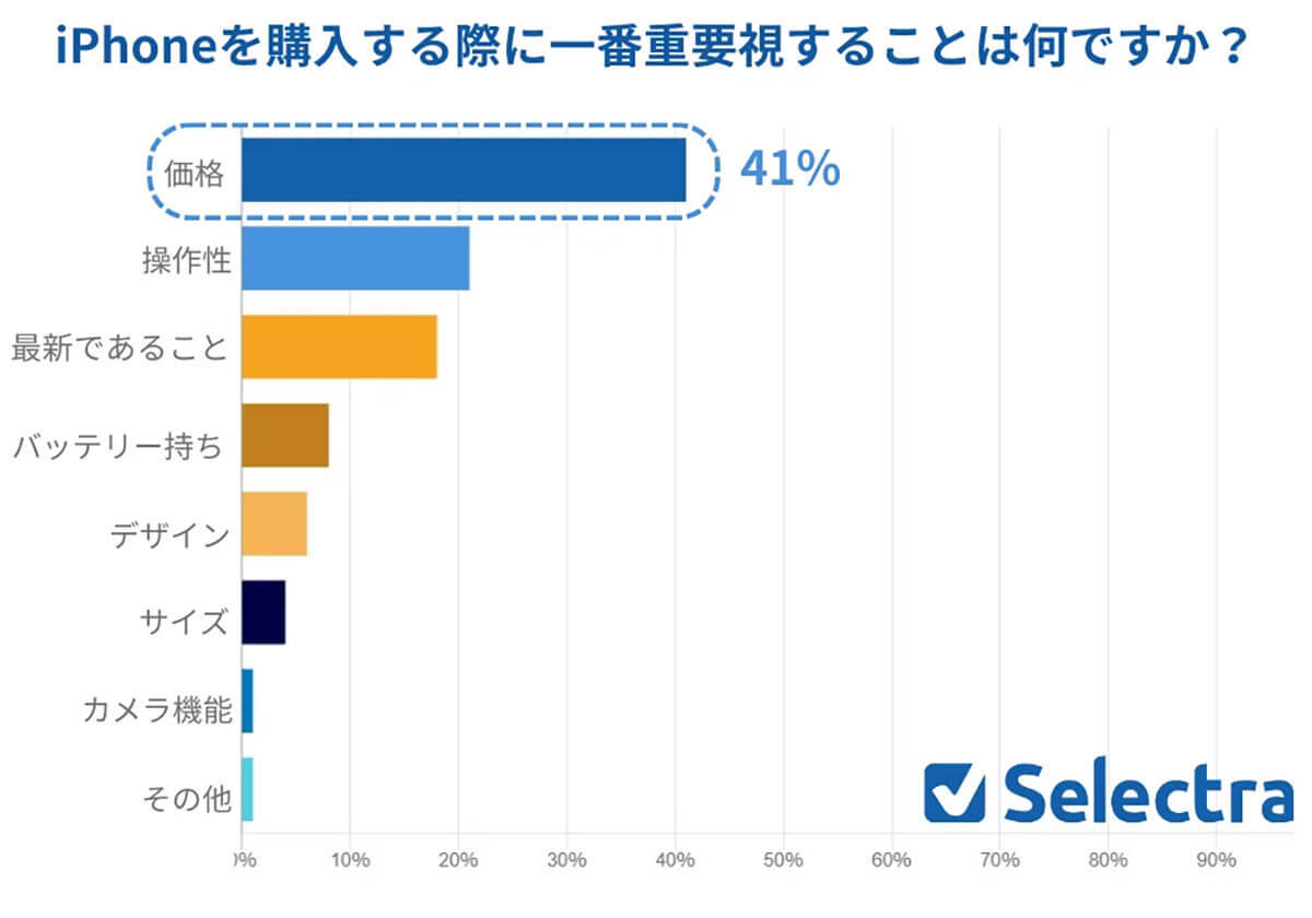 iPhoneを安く購入したい方は8割超も、4~5割の人はその方法を知らない【セレクトラ調べ】