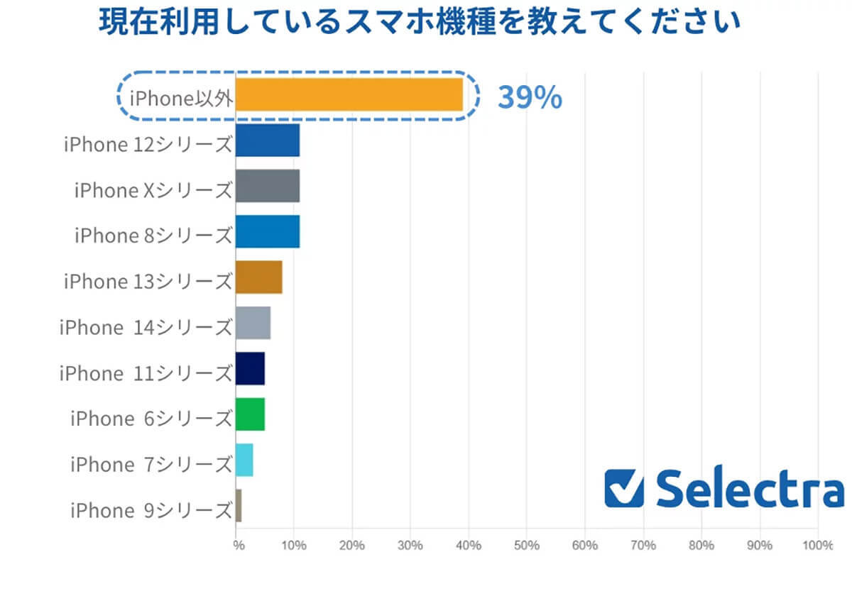 iPhoneを安く購入したい方は8割超も、4~5割の人はその方法を知らない【セレクトラ調べ】