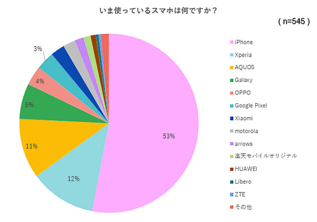 「Google Pixel」がスマホの満足度100％で1位に、iPhoneは91％で2位【iPhone大陸調べ】