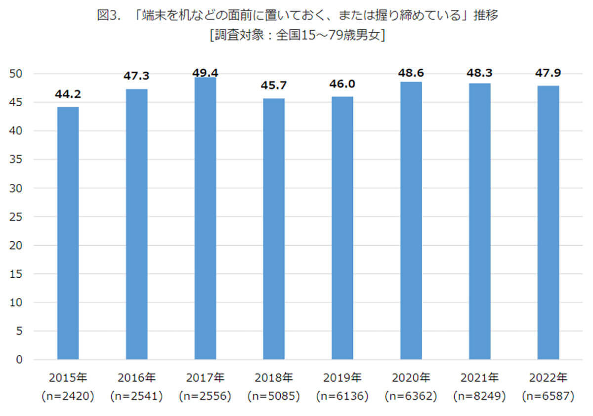 「スマホをいじりながら会話をする」約6割、若年層はそれが普通!?【モバイル社会研究所調べ】