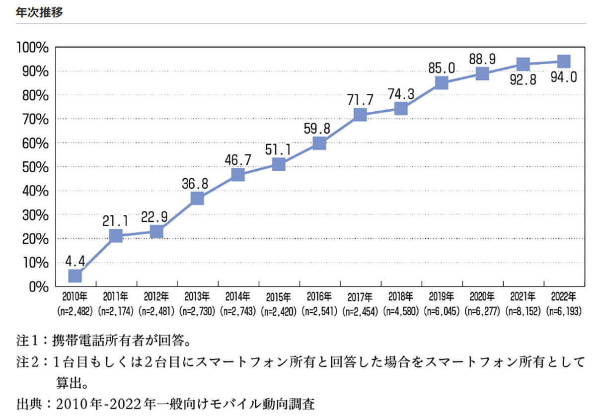 スマホ2台目の通信会社はMVNOが増加、楽天モが2倍の伸長！【モバイル社会研究所調べ】