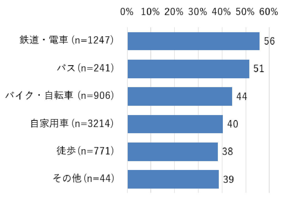 「歩きスマホ」年代問わず”大都市”ほど割合が高い傾向【モバイル社会研究所調べ】