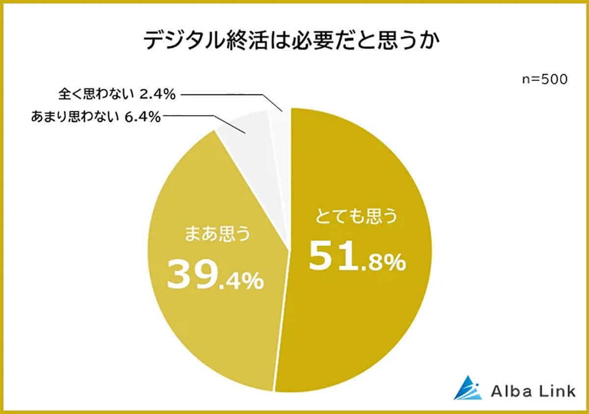 なぜデジタル終活が重要なのか？　圧倒的理由は「見られたくないデータがある」