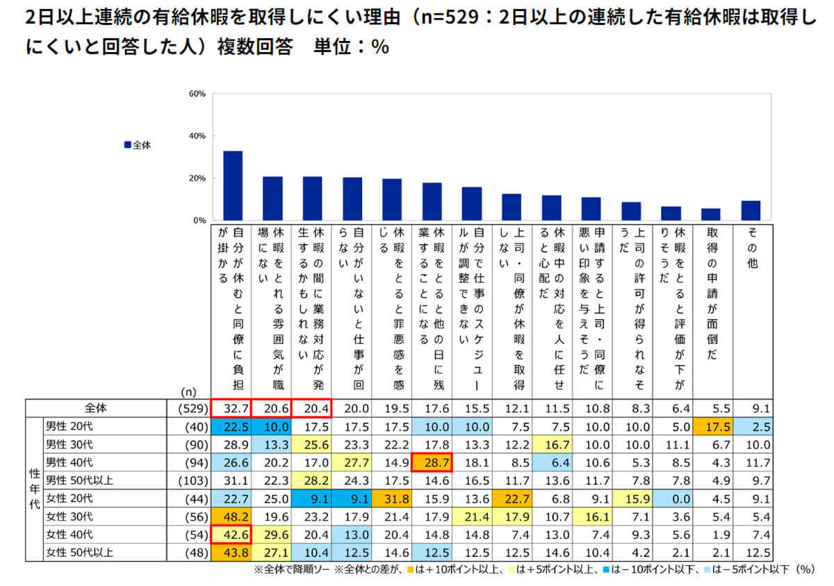 理想的な休日数は「週休3日」しかし有給休暇はとりにくい？理由は？【楽天インサイト調べ】