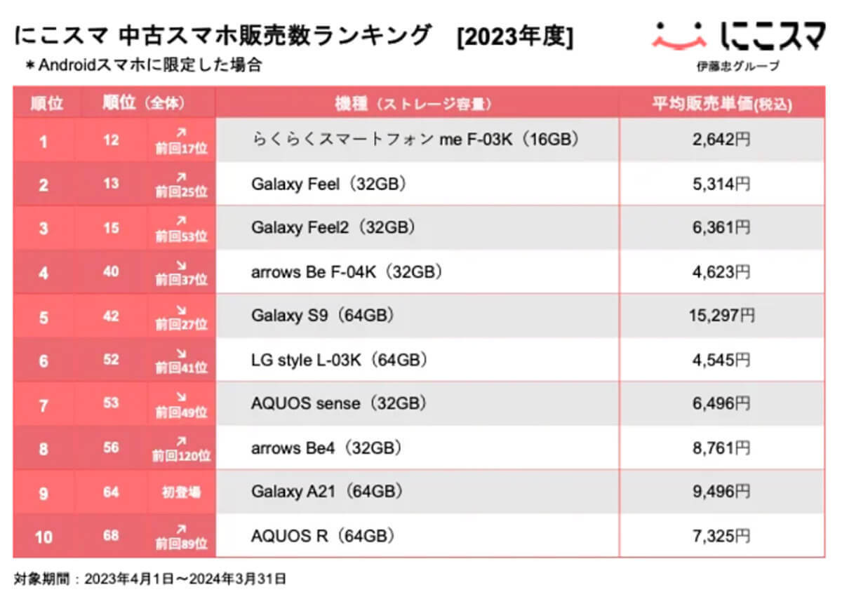 【最新】23年度中古スマホ販売数、2年連続首位のiPhone 8を抑えた1位は？【にこスマ】