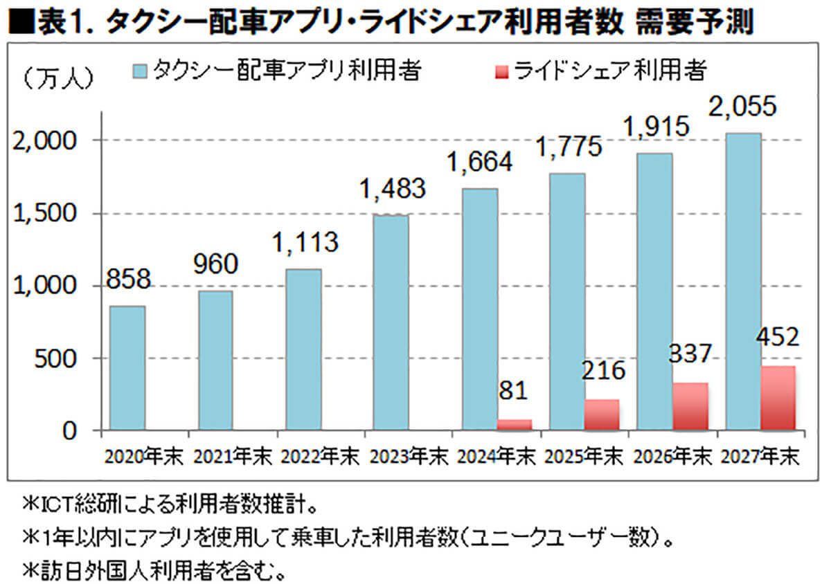 タクシー配車アプリ利用者数トップは「GO」満足度では「らくらくタクシー」に【ICT総研調べ】