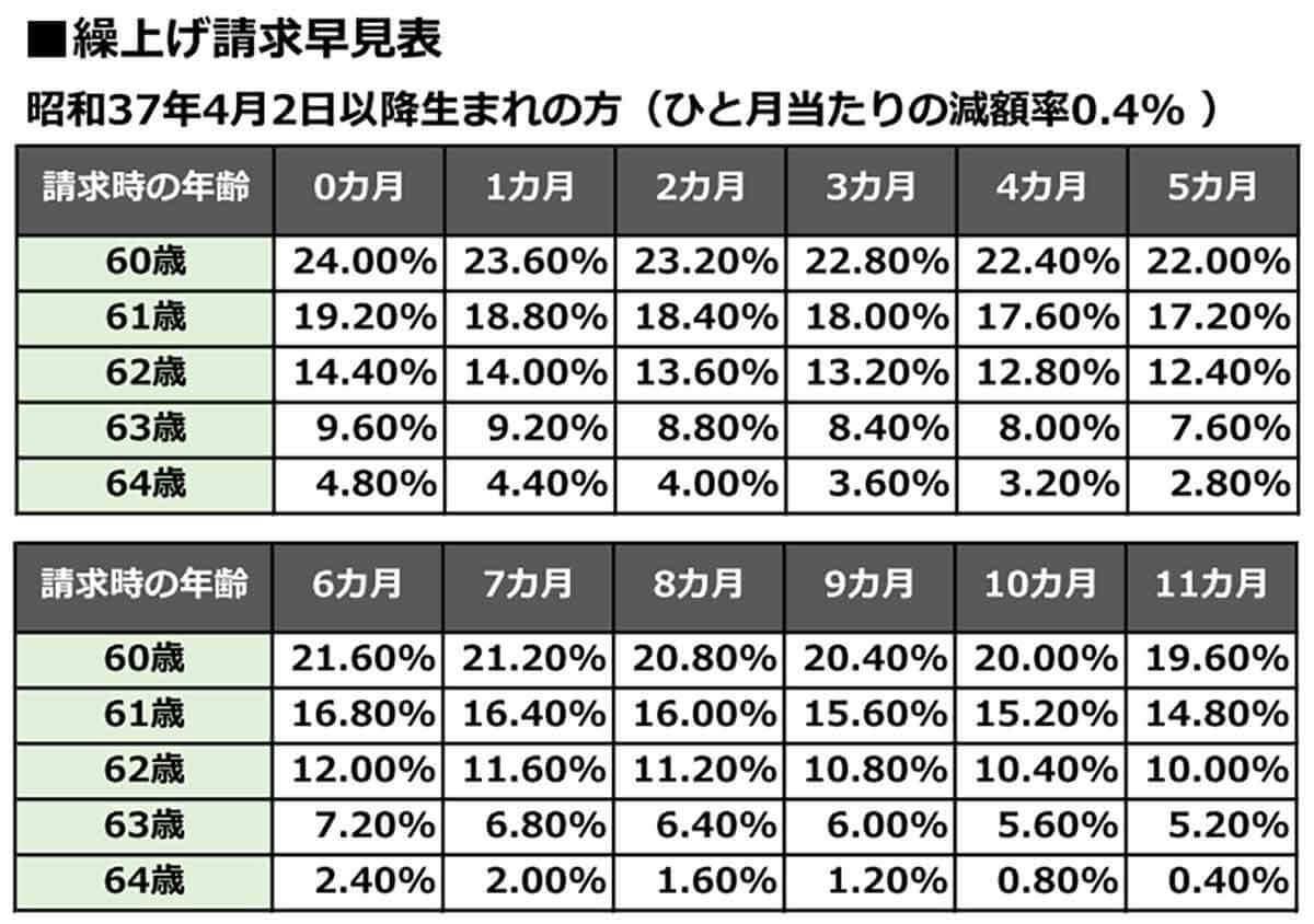 60歳から年金をもらっちゃっていいの!?　2022年度から年金の繰上げ受給時の減額率が緩和される