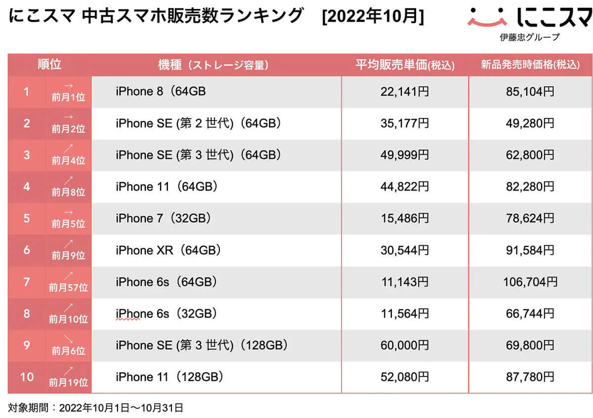 10月中古スマホ販売数・買取数ランキング、ともに1位はiPhone 8！【にこスマ調べ】