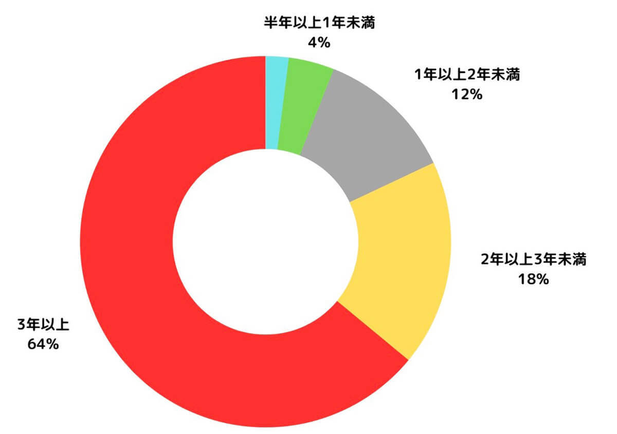 ネット回線「スマホとのセット割」活用が約4割、平均月額料金は？【乗り換えネット調べ】