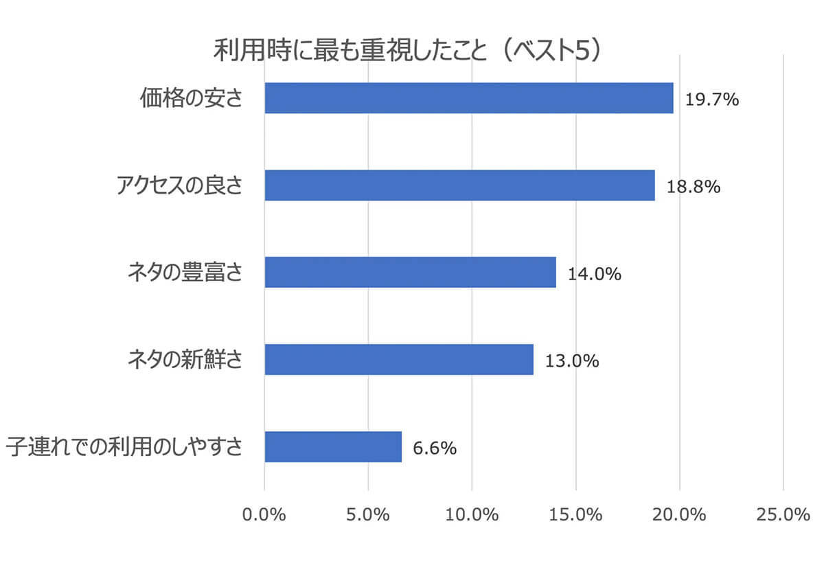 回転ずしチェーン店、満足度で「スシロー」「はま寿司」を上回った1位は？【シルミル研究所調べ】