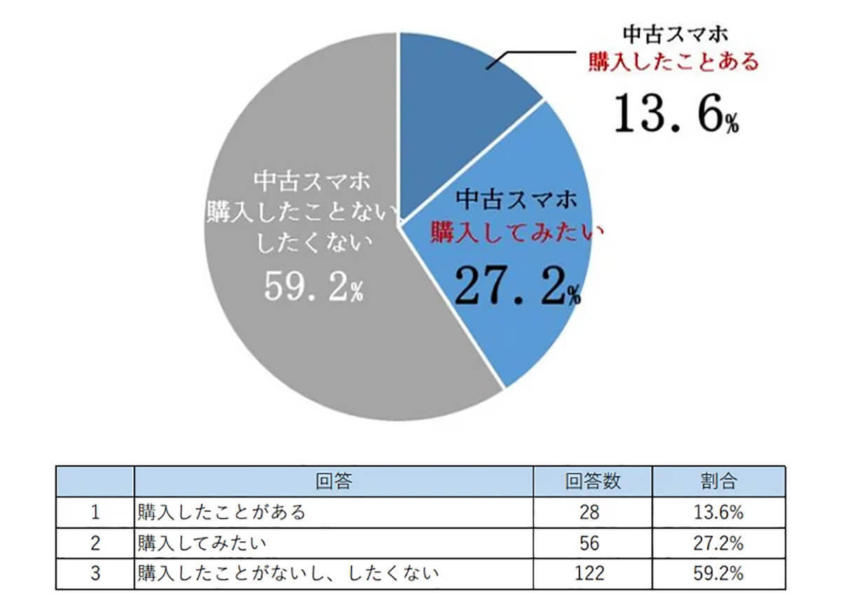 約4割のシニア層が「中古スマホ購入」に関心あり、人気はホームボタン搭載の「iPhone SE」シリーズ