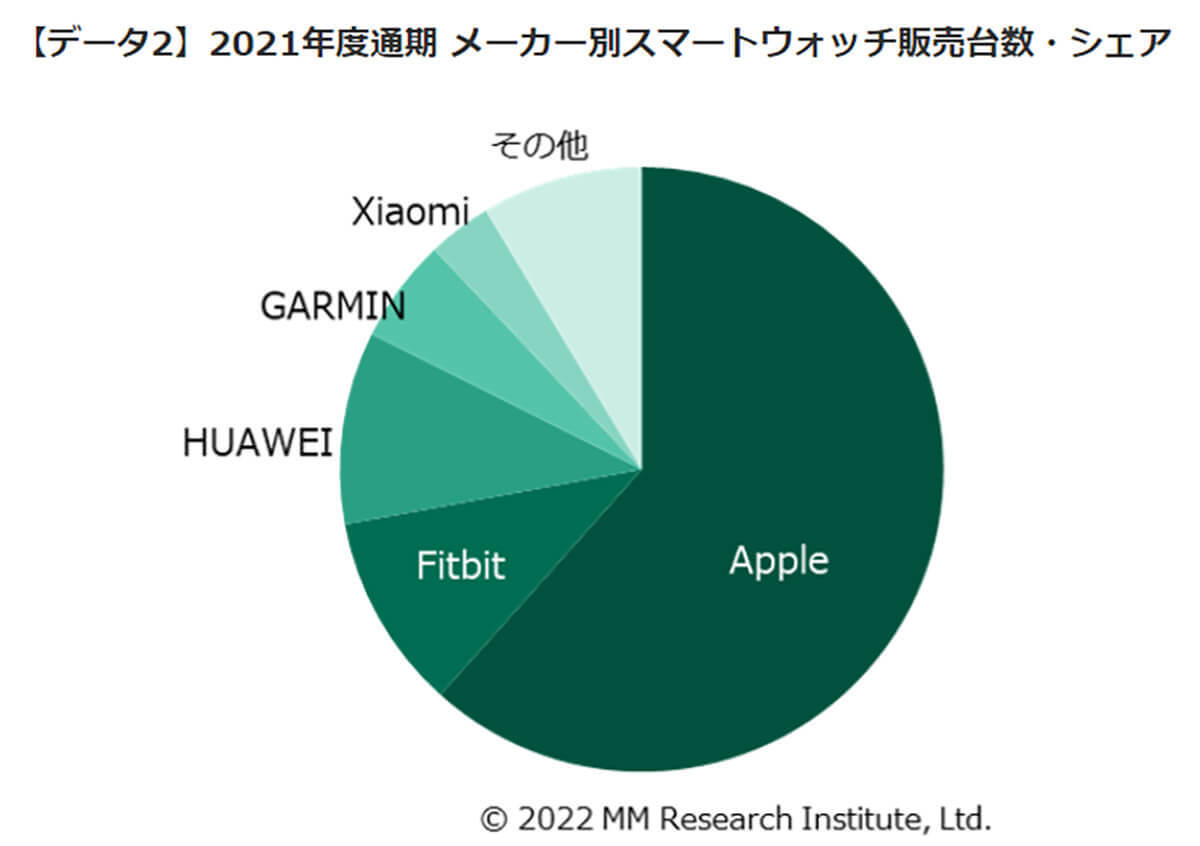 スマートウォッチ市場300万台突破、Appleのシェア62%もGoogle参戦でどうなる？
