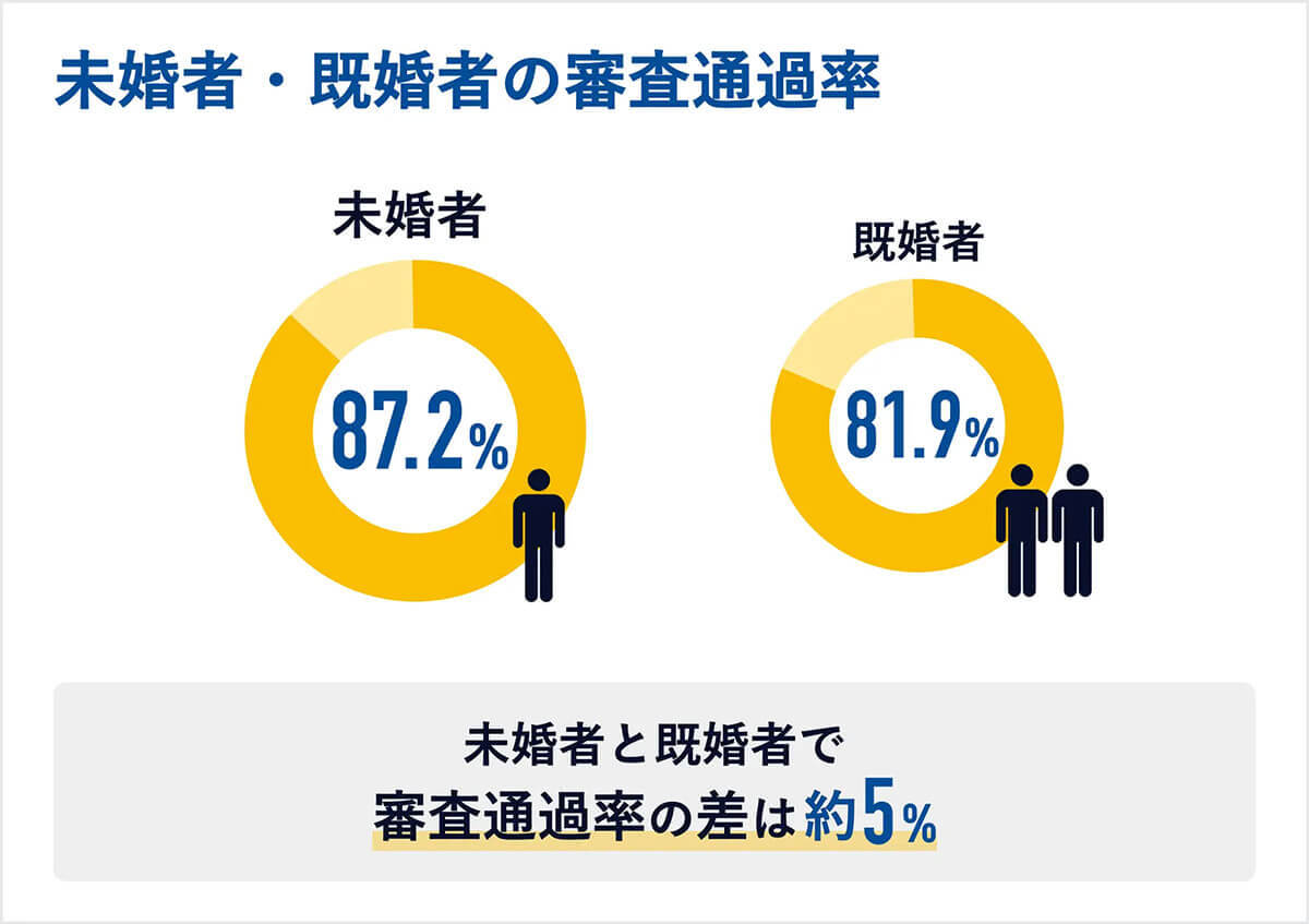 カードローン審査、20代の通過率は約7割!? どんな人が通りやすい?【R&C調べ】