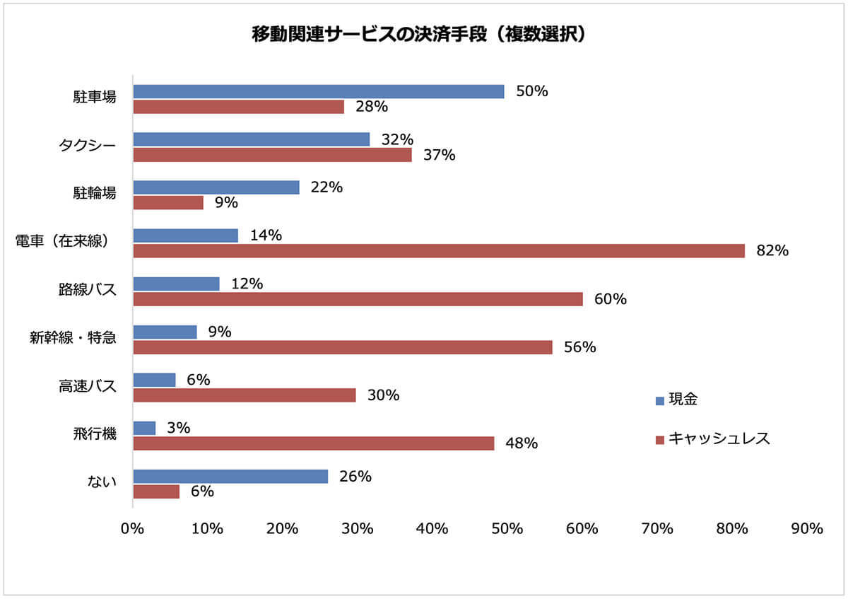 キャッシュレス化が進まぬ駐車場と駐輪場は50％が現金決済、その理由とは？【パーク24調べ】