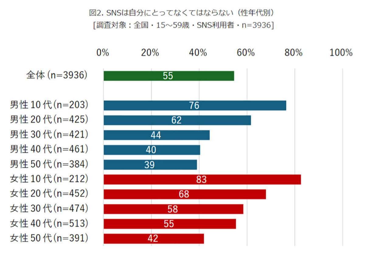 SNS利用者の半数以上が「SNSはなくてはならない」、10代女性では約9割という結果に【モバイル社会研究所調べ】