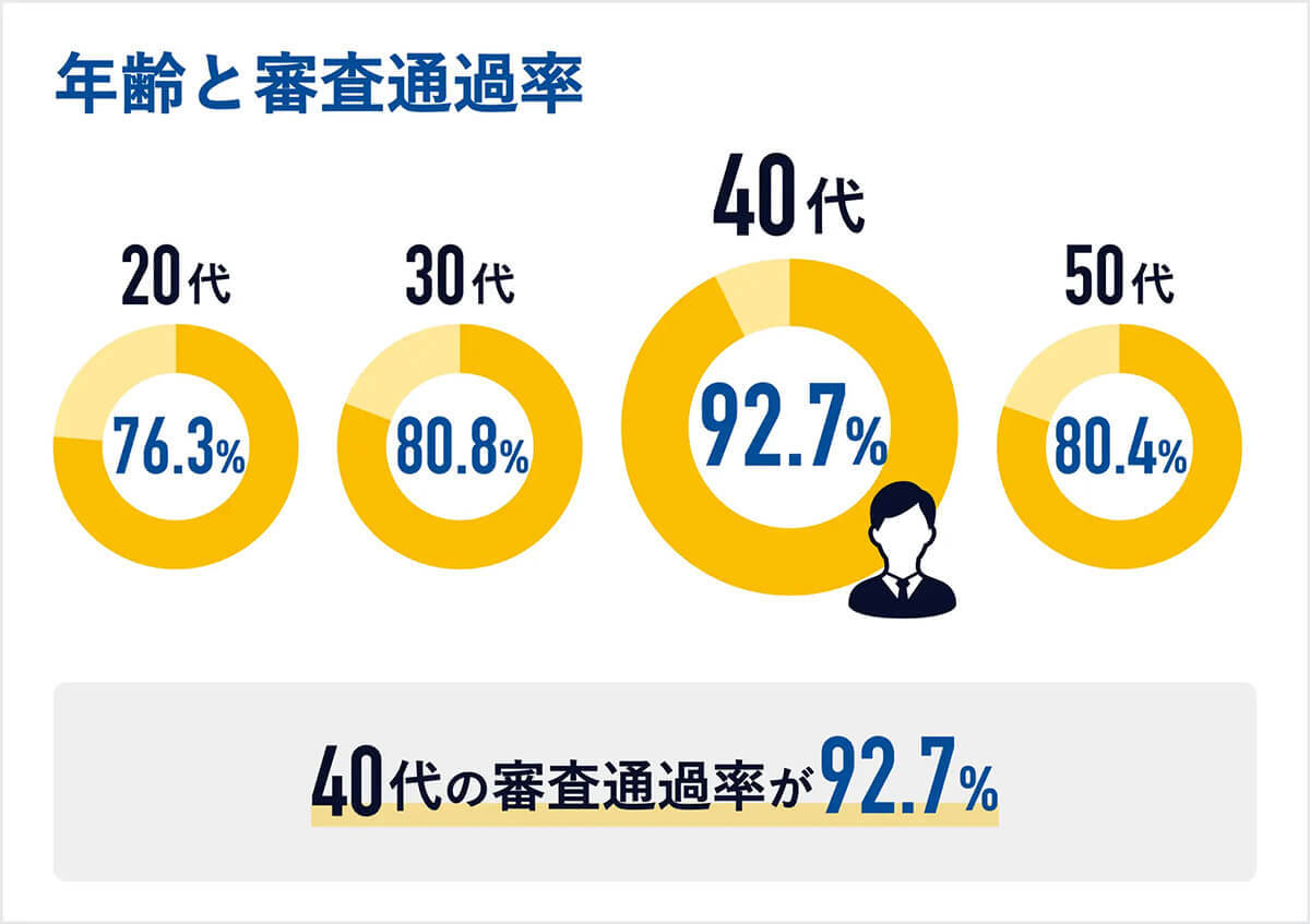 カードローン審査、20代の通過率は約7割!? どんな人が通りやすい?【R&C調べ】