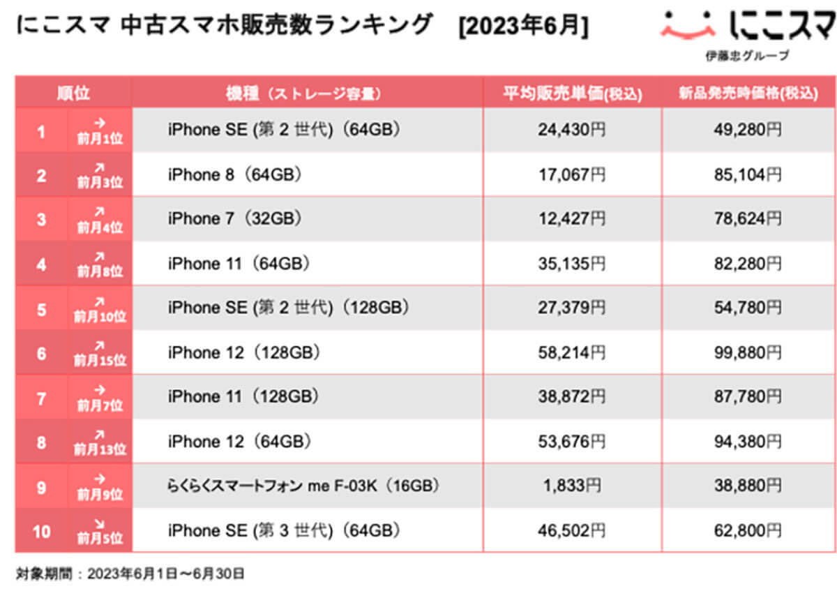 【最新】6月中古スマホ販売/買取数「ホームボタン」がついているiPhoneが人気！