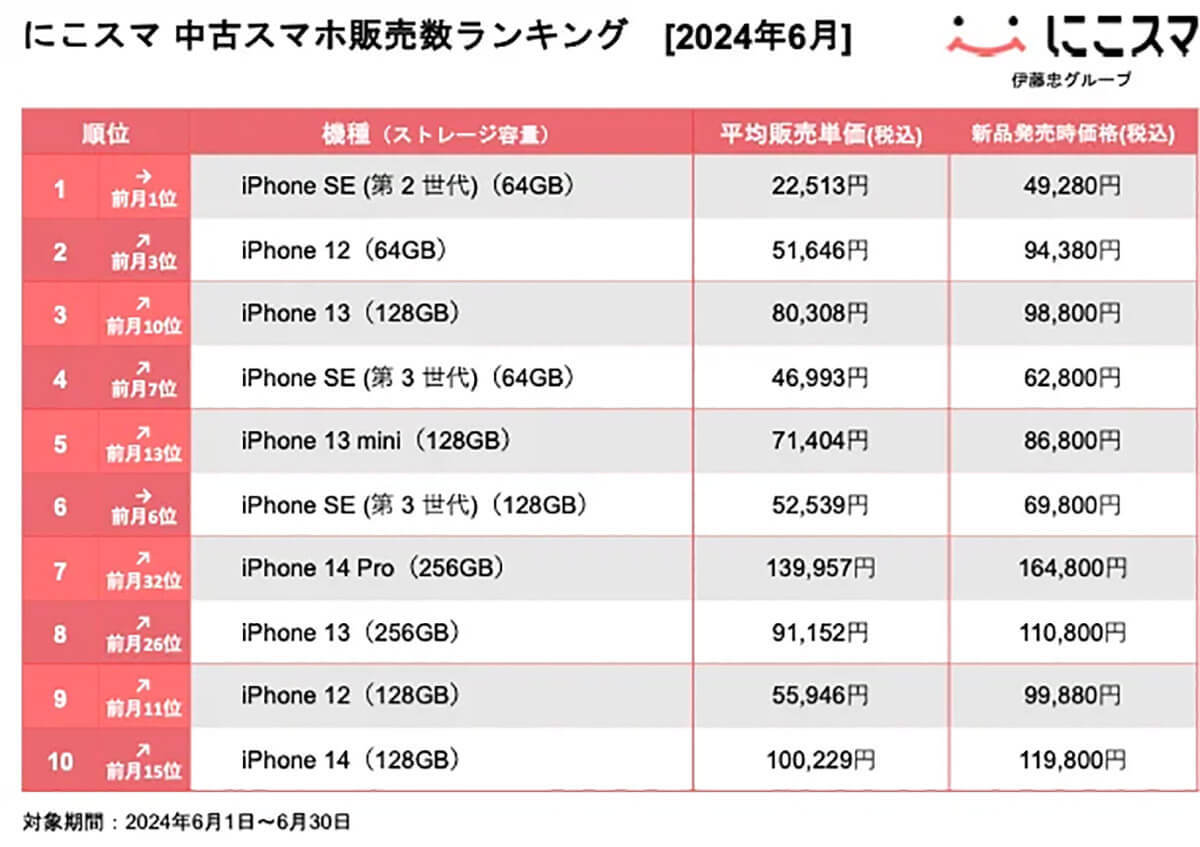 6月の中古スマホ買取数ランキング、iPhone 12が初の1位にランクイン　機種の世代交代が進む【にこスマ調べ】