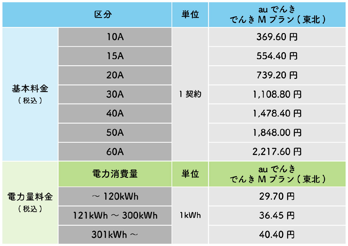 【図解】auでんきの料金が値上げ？電気代高騰の理由とデメリット、解約方法