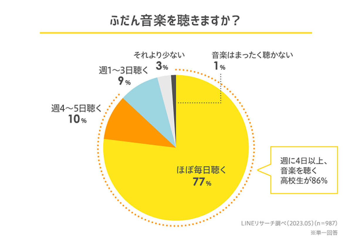 音楽は「YouTubeで無料視聴」が7割超え！【LINEリサーチ調べ】