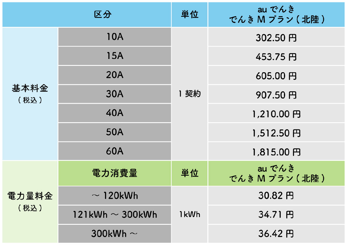 【図解】auでんきの料金が値上げ？電気代高騰の理由とデメリット、解約方法