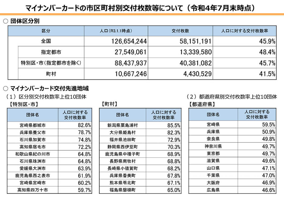 マイナポイント第2弾、申請1000万件超もカード交付率は45％…今年度100％達成は可能？