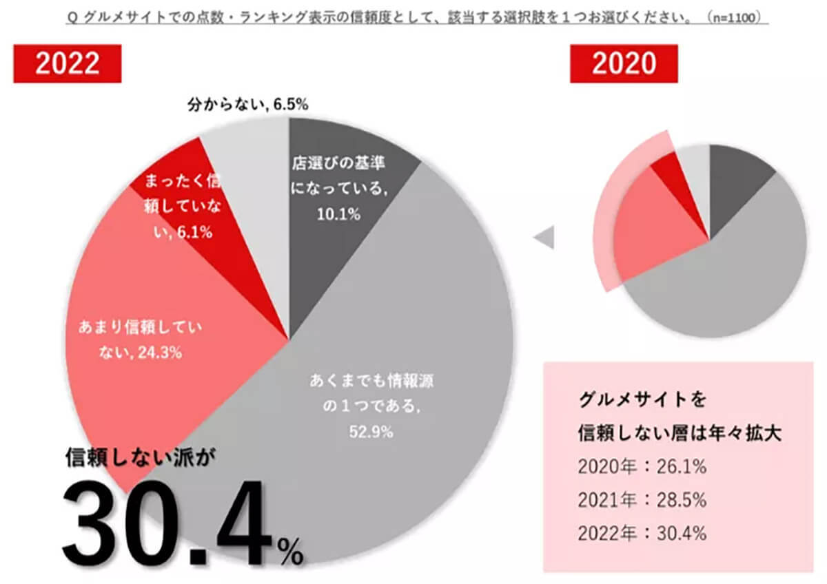 「サイトの口コミを信用していない」半数以上!? その理由は?【日本トレンドリサーチ調べ】
