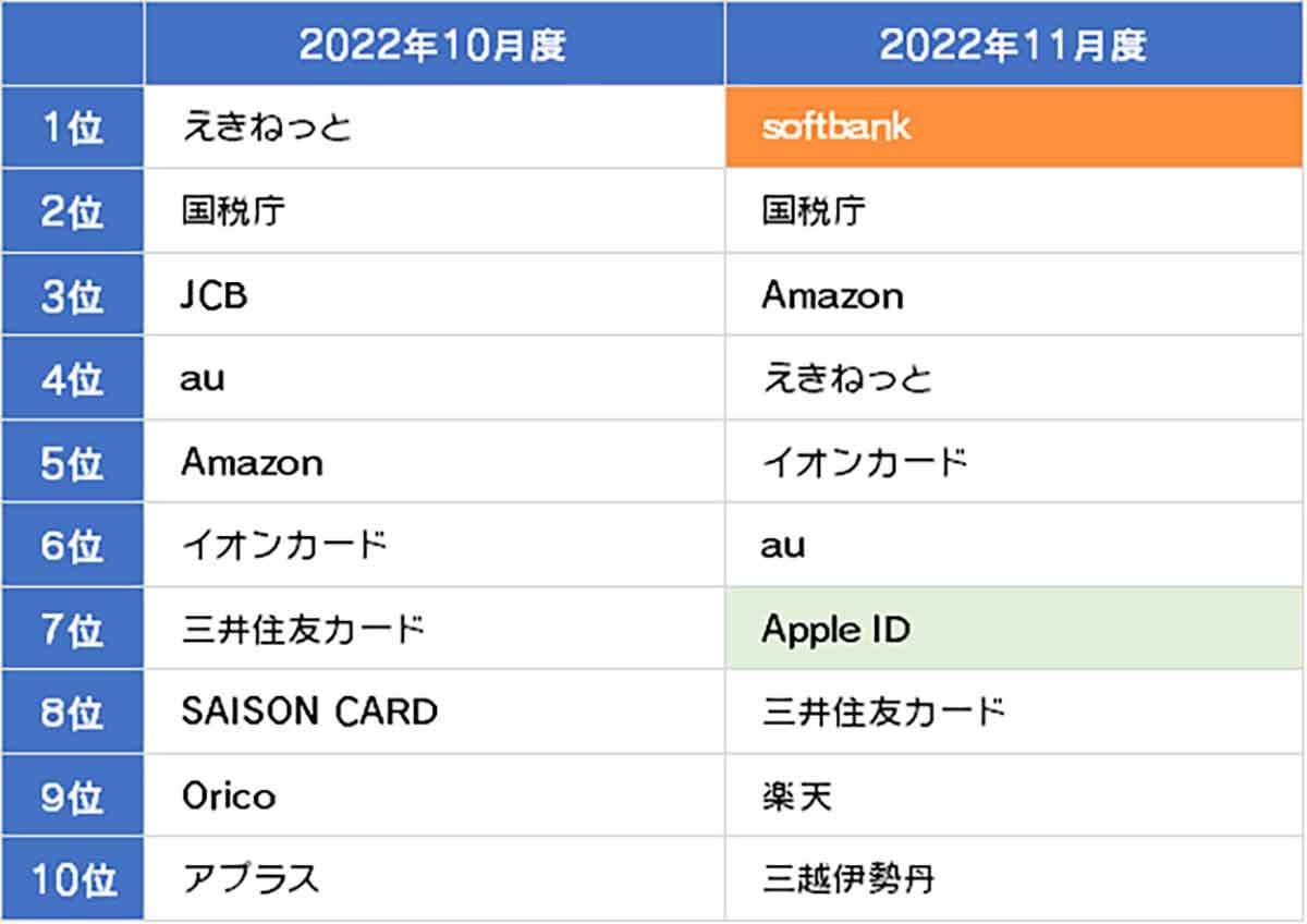 携帯キャリア悪用する詐欺が増加中、なかでもソフトバンクが急上昇！ – オススメ対策を紹介