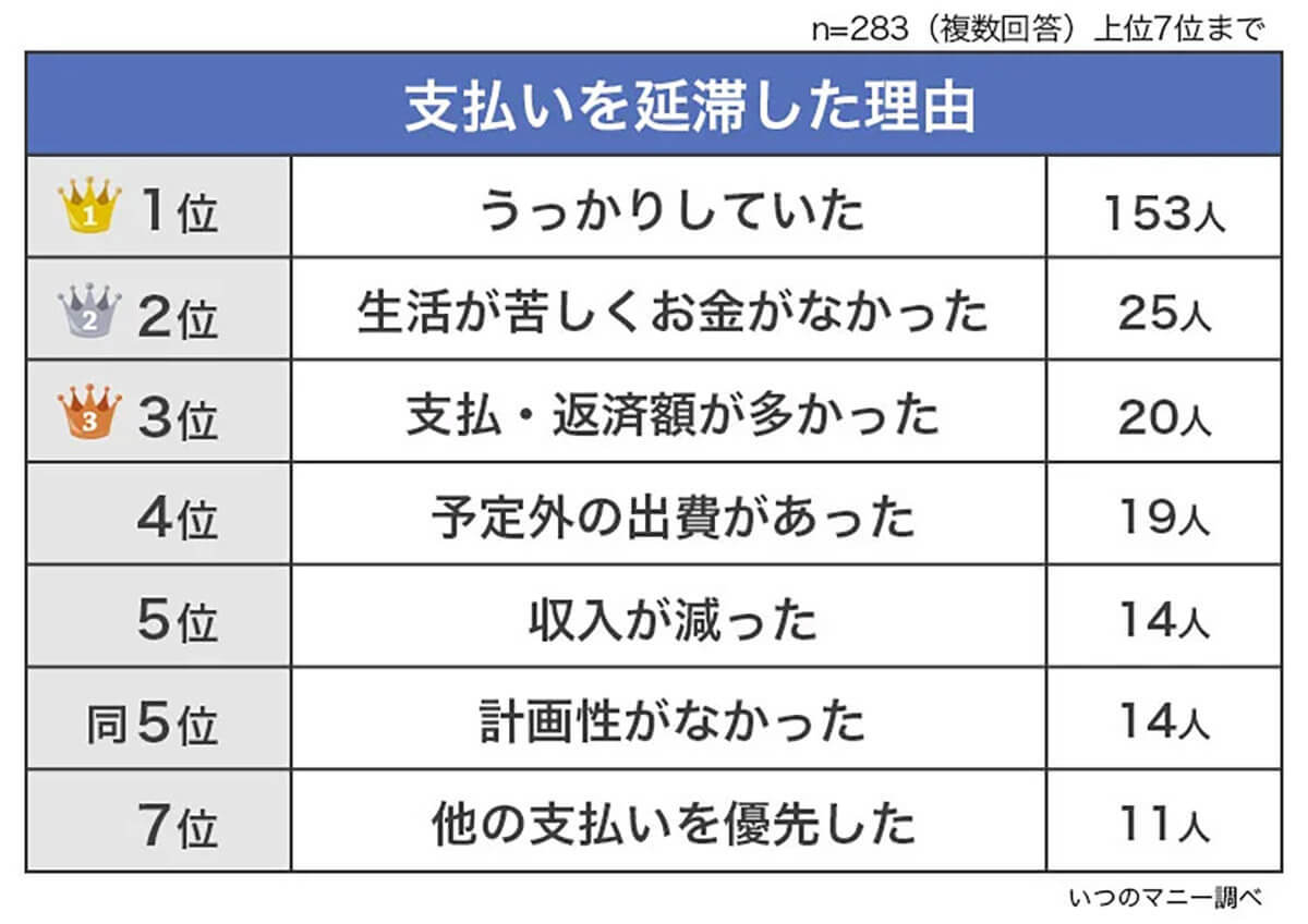 クレカの支払延滞理由1位は「うっかり」 – ミスを防ぐ効果的な方法は？【いつのマニー調べ】