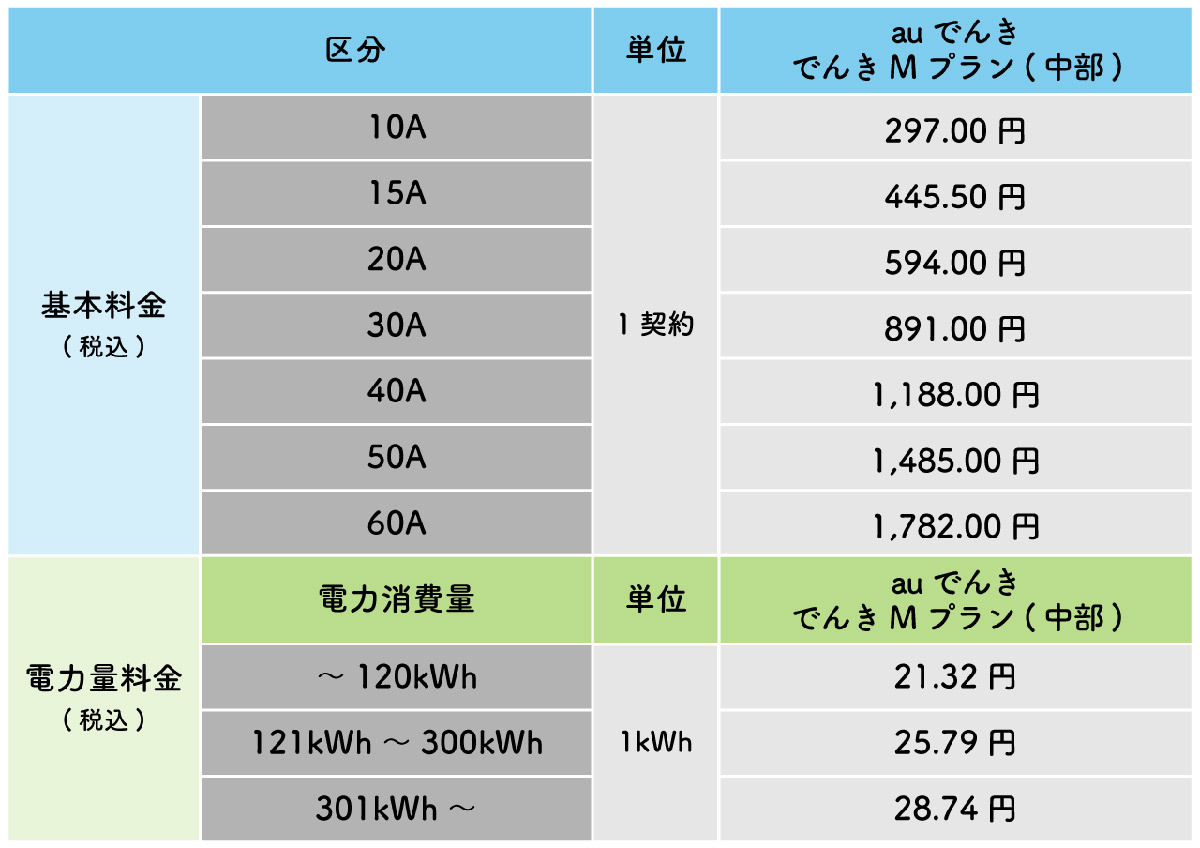 【図解】auでんきの料金が値上げ？電気代高騰の理由とデメリット、解約方法