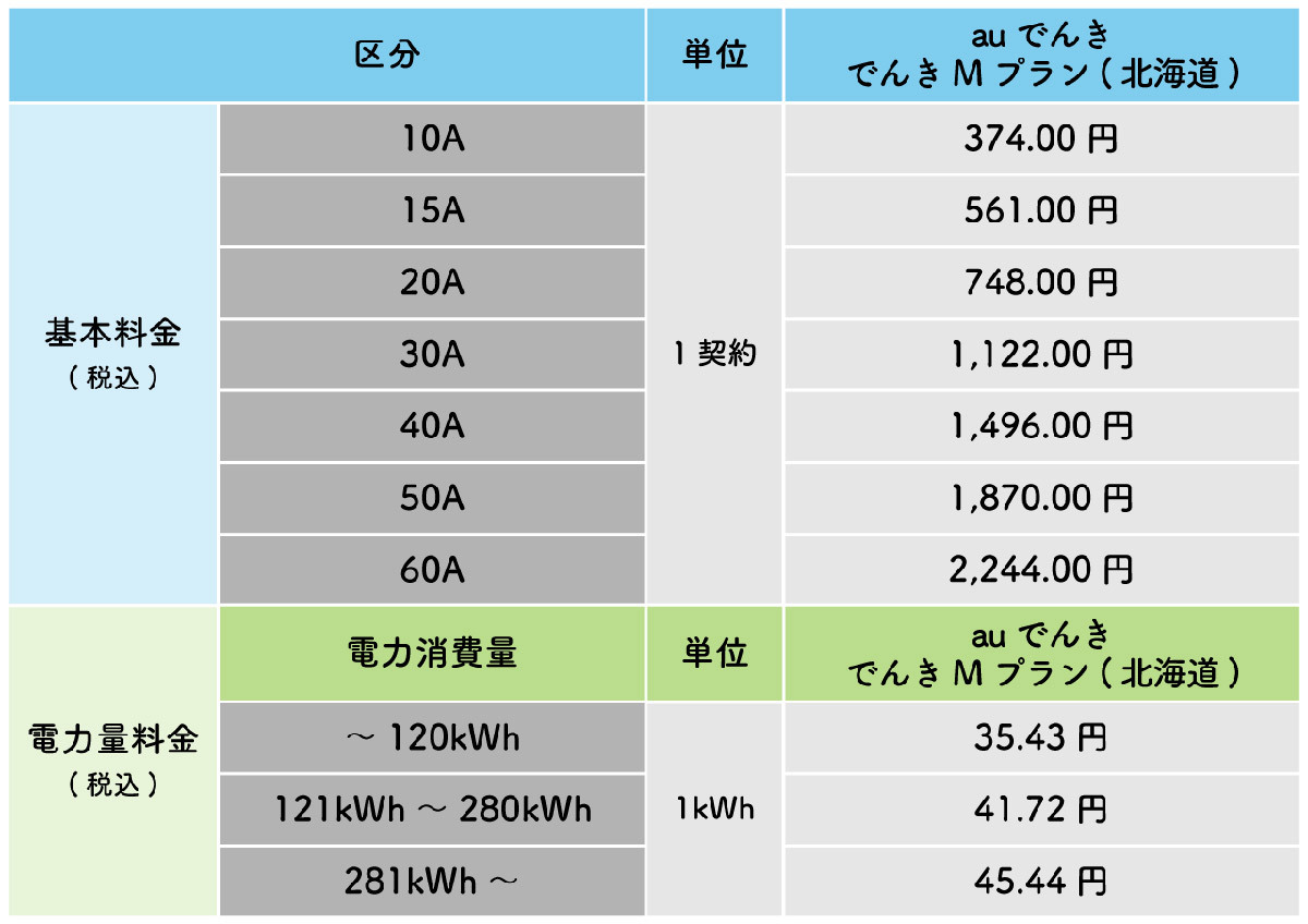 【図解】auでんきの料金が値上げ？電気代高騰の理由とデメリット、解約方法