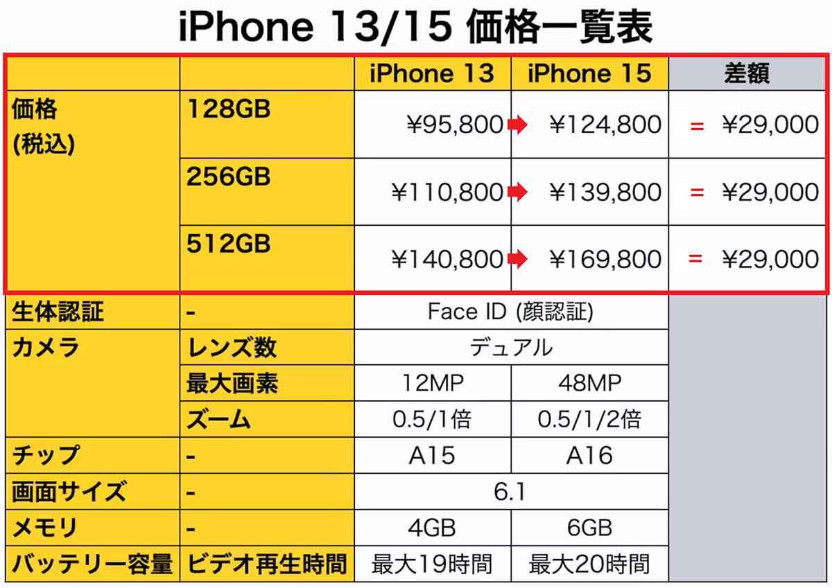 iPhone 13とiPhone 15、どっちの機種を買うべきか実機で解説！＜みずおじさん＞