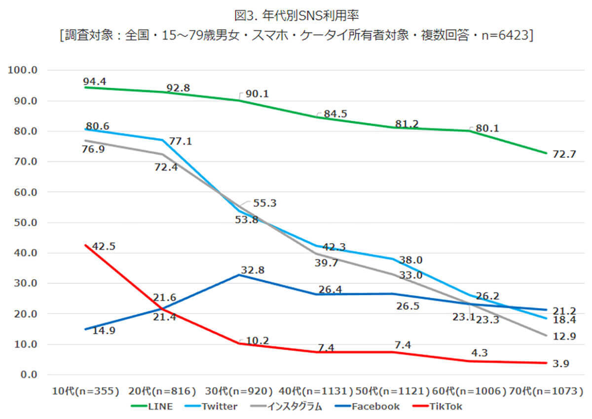 【最新調査】スマホ所有者が利用するSNS、2位 Twitter、1位は？【モバイル社会研究所調べ】