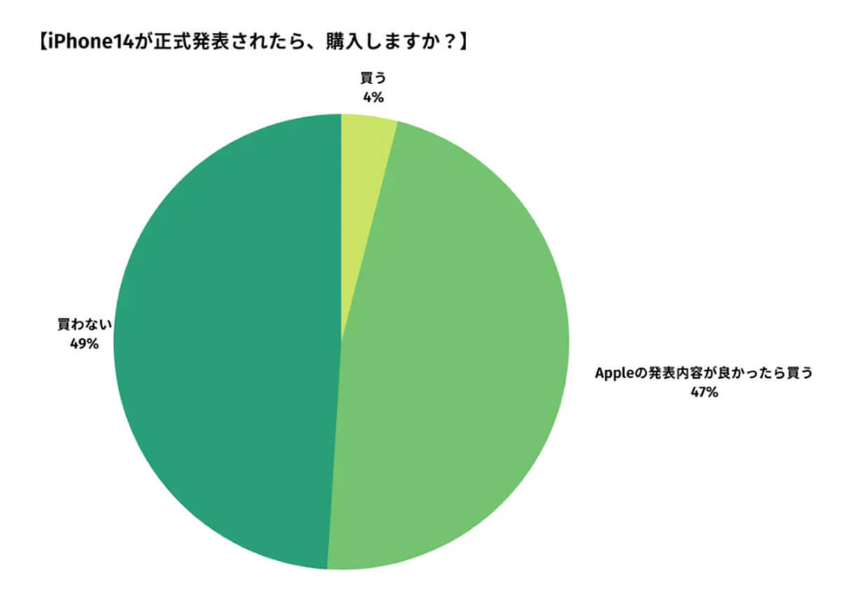 iPhone 14「10万円以内なら買う」は40%以上、どうなる新型価格