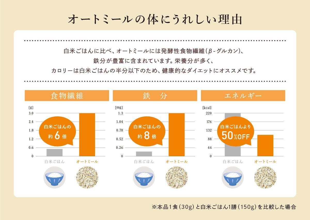 「オートミール米化」を世に広めた「これぞう氏」と「日本食品製造合資会社」共同開発!「新しい主食 全粒オートミールごはん」新発売‼