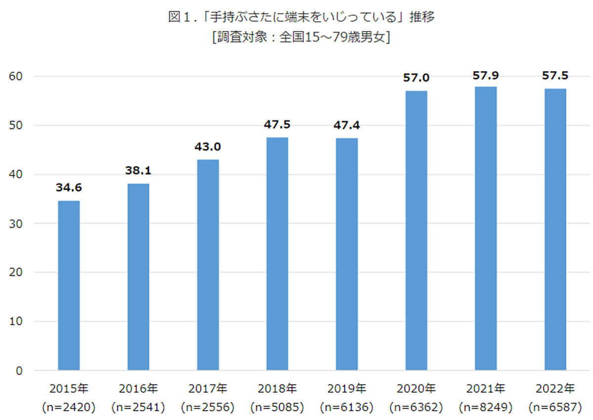 「スマホをいじりながら会話をする」約6割、若年層はそれが普通!?【モバイル社会研究所調べ】