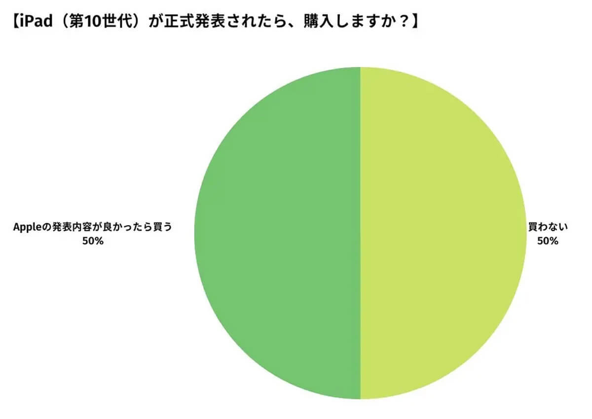 新型iPad（第10世代）「10万円までなら買う」は40％【happy iPhone調べ】